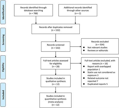 Influence of Statin Therapy on the Incidence of Cardiovascular Events, Cancer, and All-Cause Mortality in People Living With HIV: A Meta-Analysis